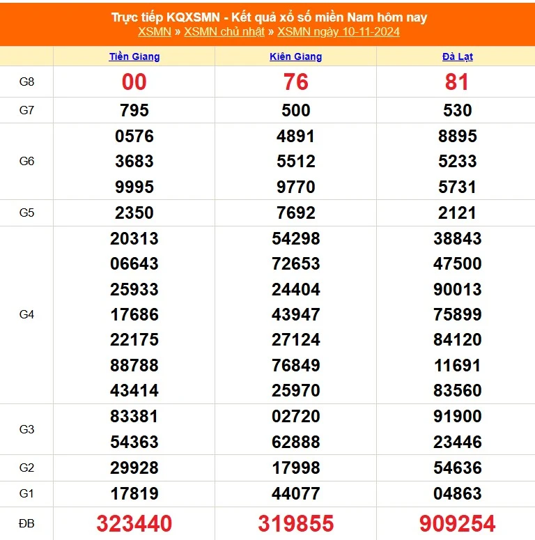 Soi cầu XSMN 10-11-2024 – Dự đoán XSMN hôm nay chuẩn xác cùng kubet kubet77